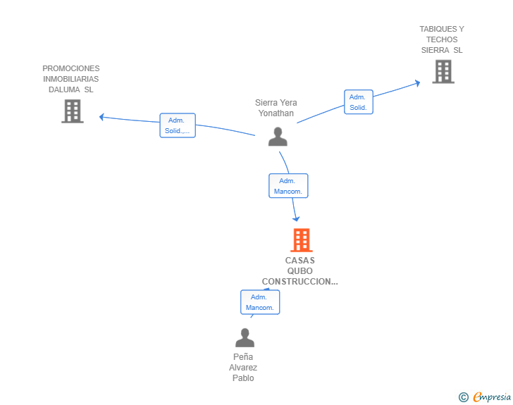 Vinculaciones societarias de CASAS QUBO CONSTRUCCION SISTEMA 2024 SL