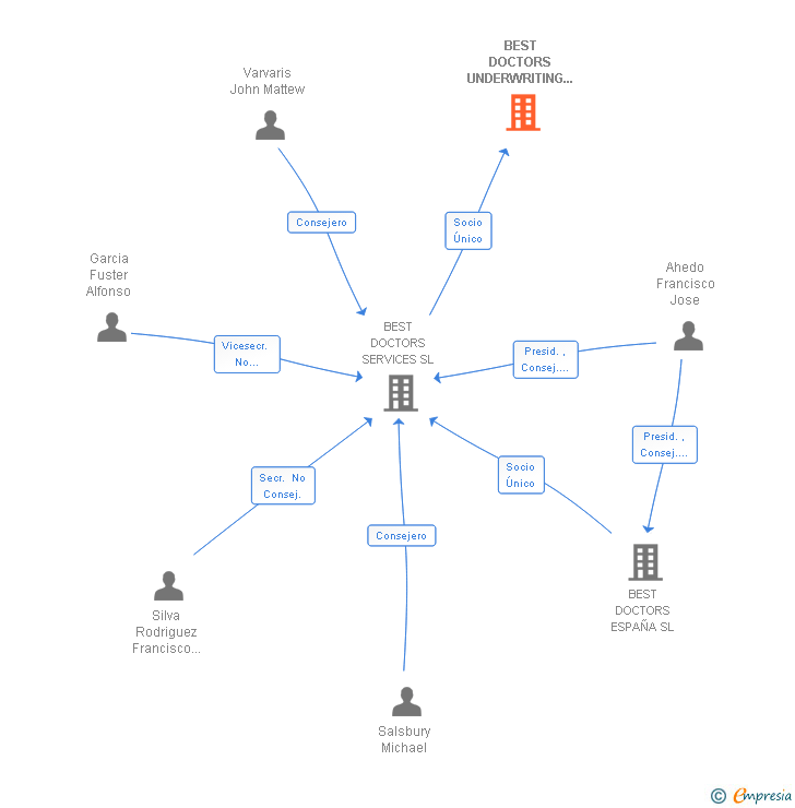 Vinculaciones societarias de FURTHER UNDERWRITING INTERNATIONAL SL