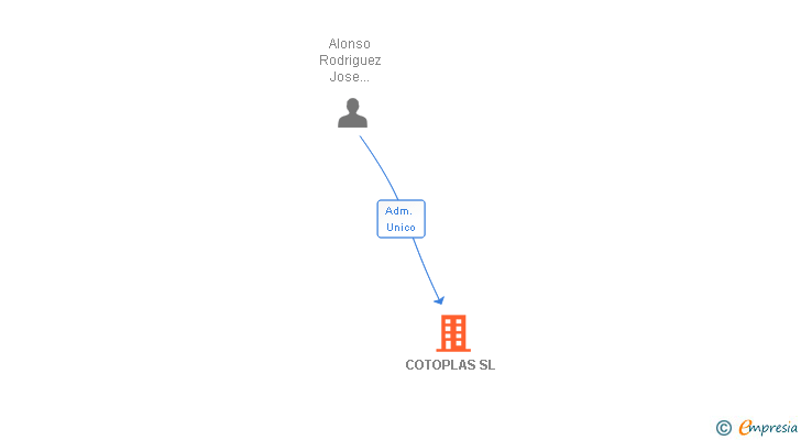 Vinculaciones societarias de COTOPLAS SL