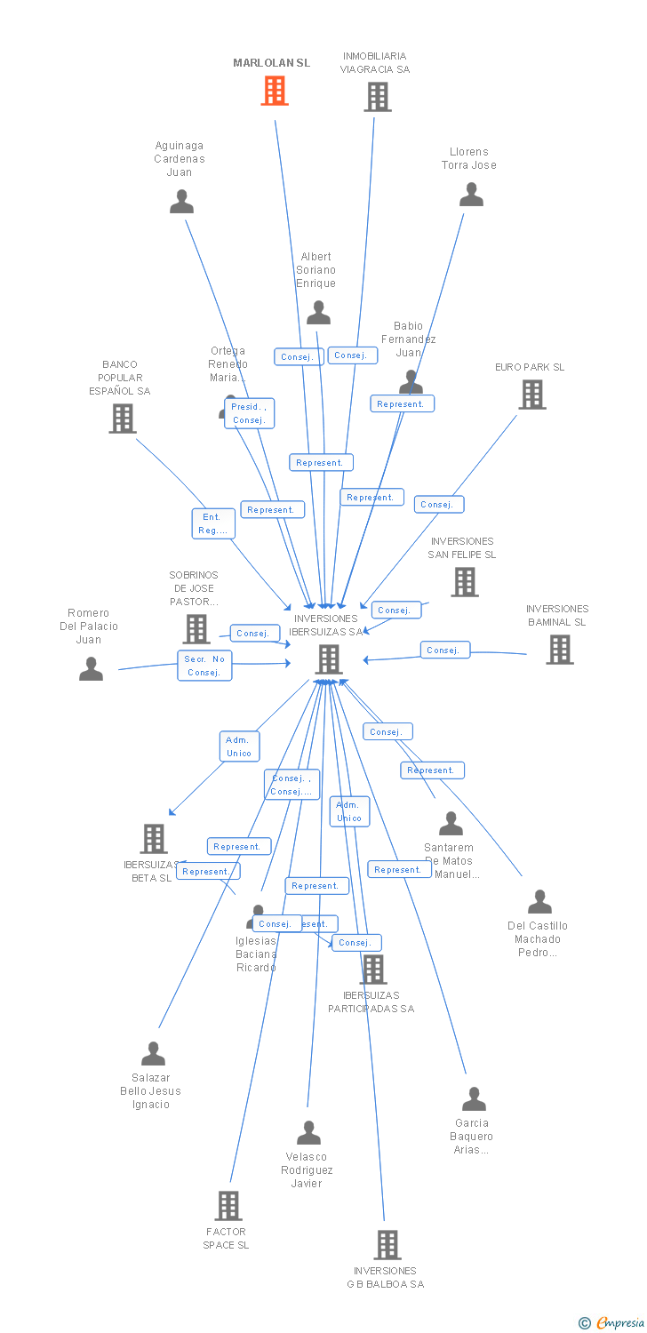 Vinculaciones societarias de MARLOLAN SL