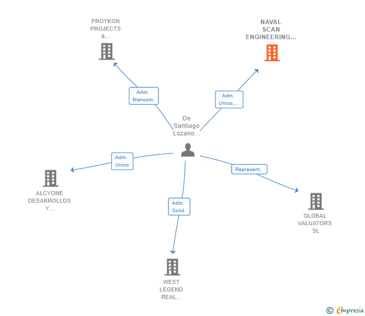 Vinculaciones societarias de NAVAL SCAN ENGINEERING SL