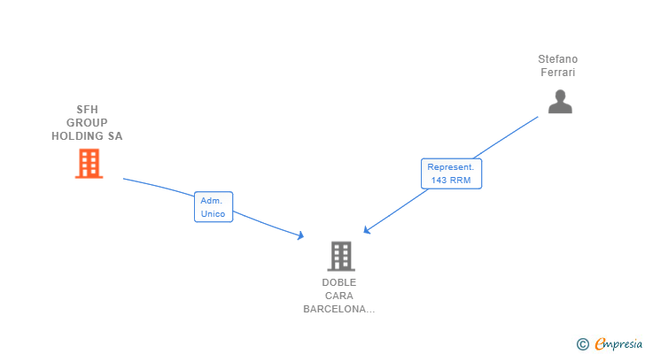 Vinculaciones societarias de SFH GROUP HOLDING SA