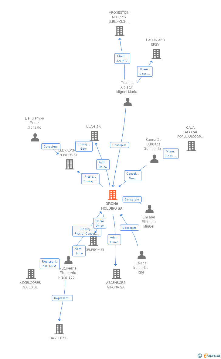 Vinculaciones societarias de ORONA HOLDING SA
