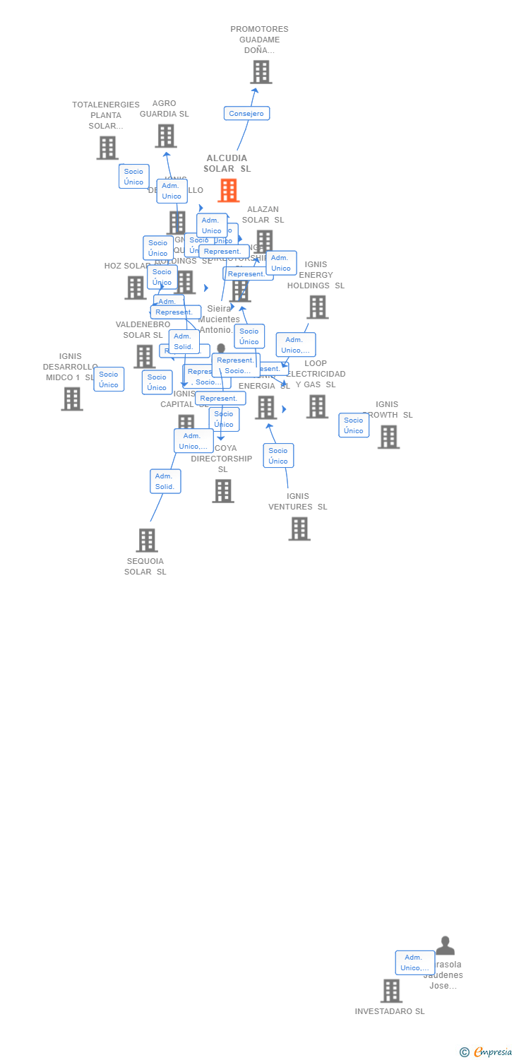 Vinculaciones societarias de ALCUDIA SOLAR SL