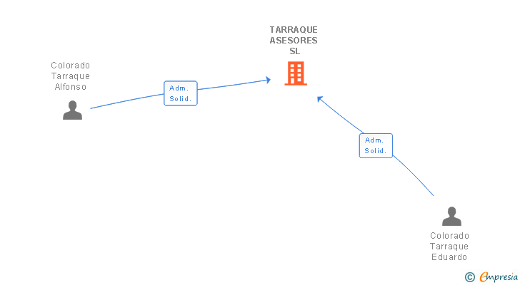 Vinculaciones societarias de TARRAQUE ASESORES SL