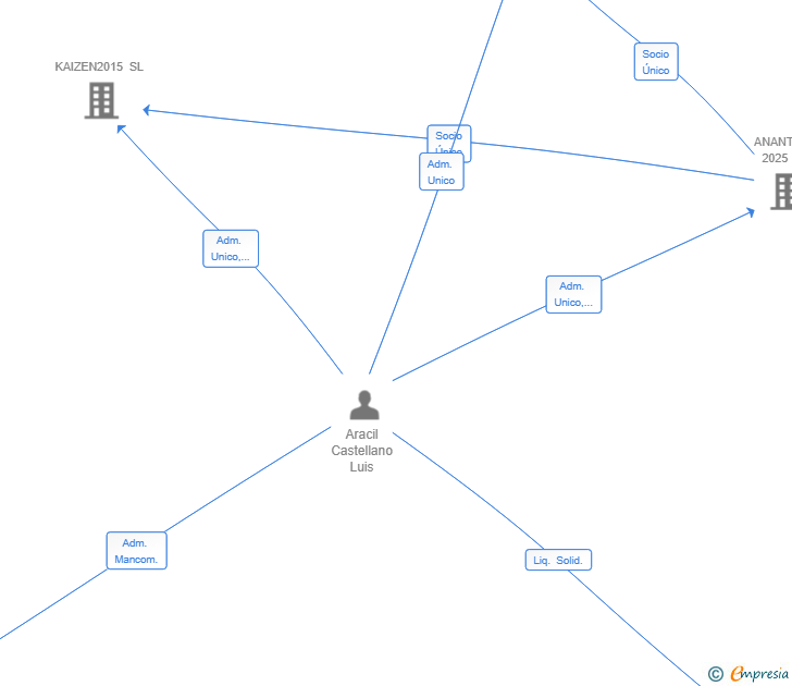 Vinculaciones societarias de MERU 2025 SL