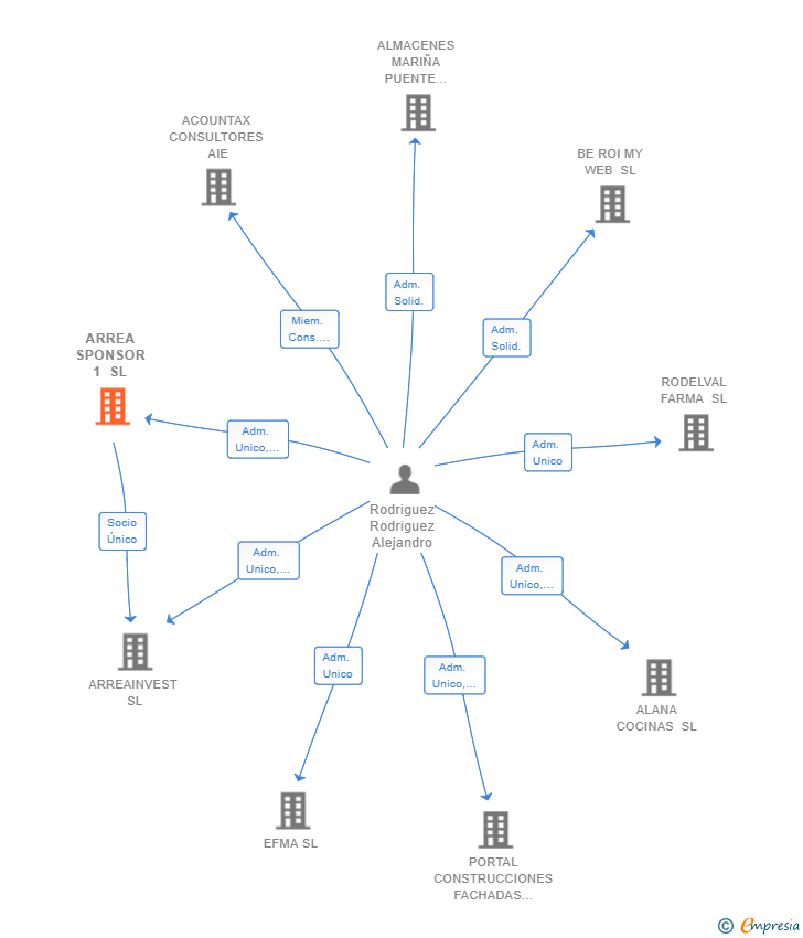 Vinculaciones societarias de ARREA SPONSOR 1 SL