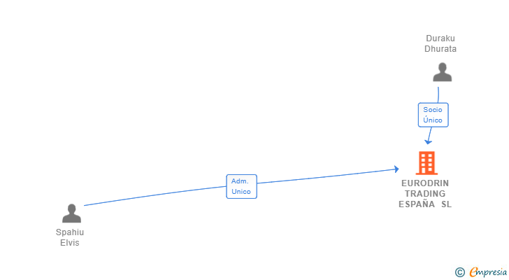 Vinculaciones societarias de EURODRIN TRADING ESPAÑA SL