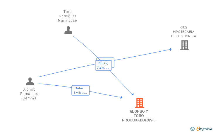 Vinculaciones societarias de ALONSO Y TORO PROCURADORAS SLP (EXTINGUIDA)