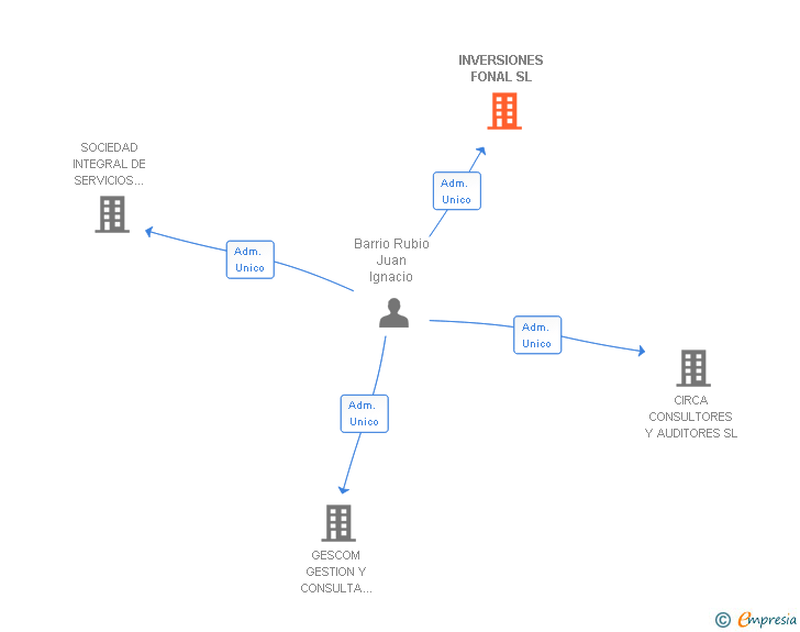 Vinculaciones societarias de INVERSIONES FONAL SL