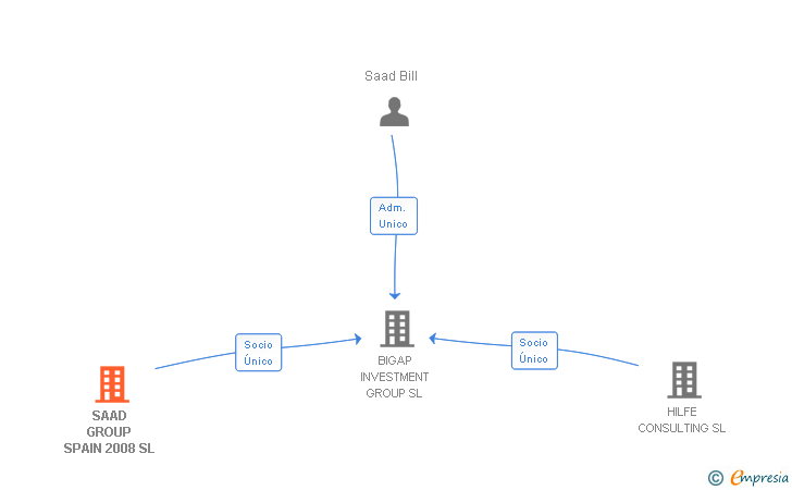 Vinculaciones societarias de SAAD GROUP SPAIN 2008 SL