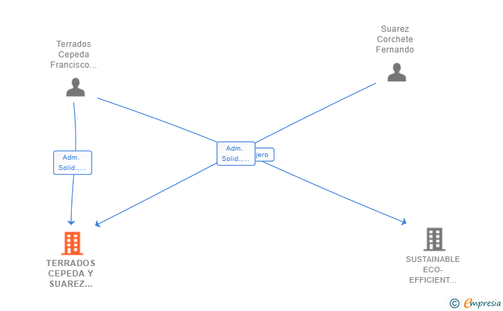 Vinculaciones societarias de TERRADOS CEPEDA Y SUAREZ CORCHETE SLP