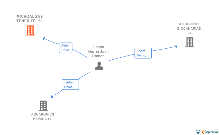 Vinculaciones societarias de MICROALGAS TENERIFE SL