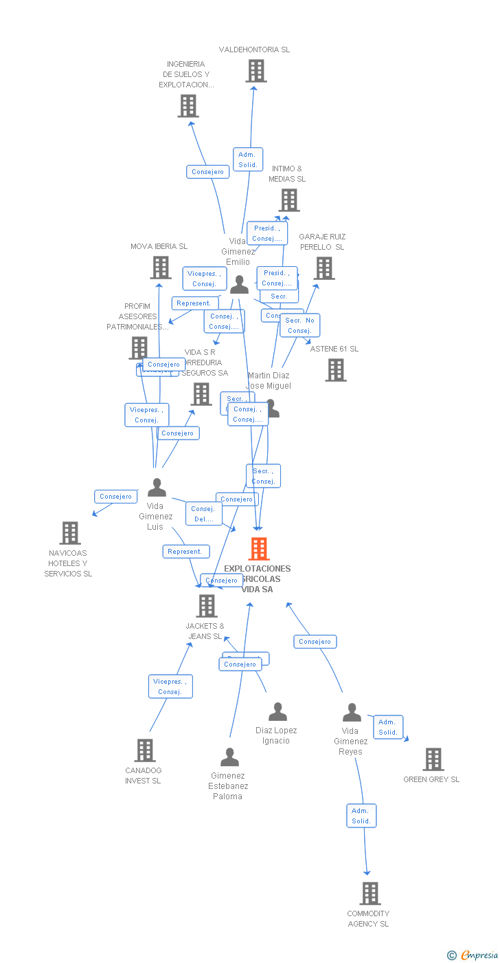 Vinculaciones societarias de EXPLOTACIONES AGRICOLAS VIDA SA