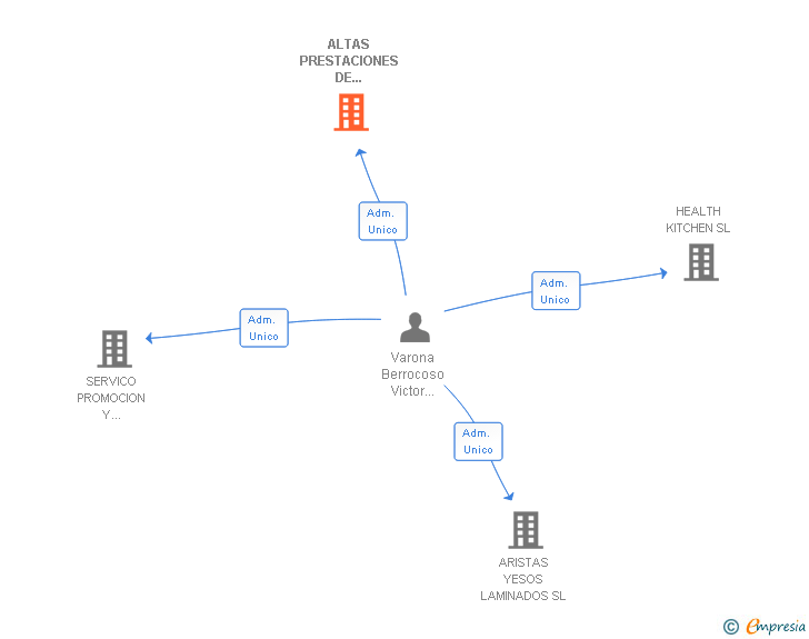 Vinculaciones societarias de ALTAS PRESTACIONES DE SERVICIOS SL