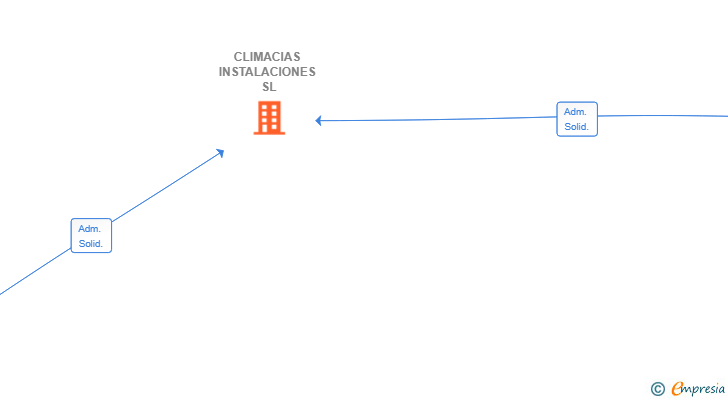Vinculaciones societarias de CLIMACIAS INSTALACIONES SL