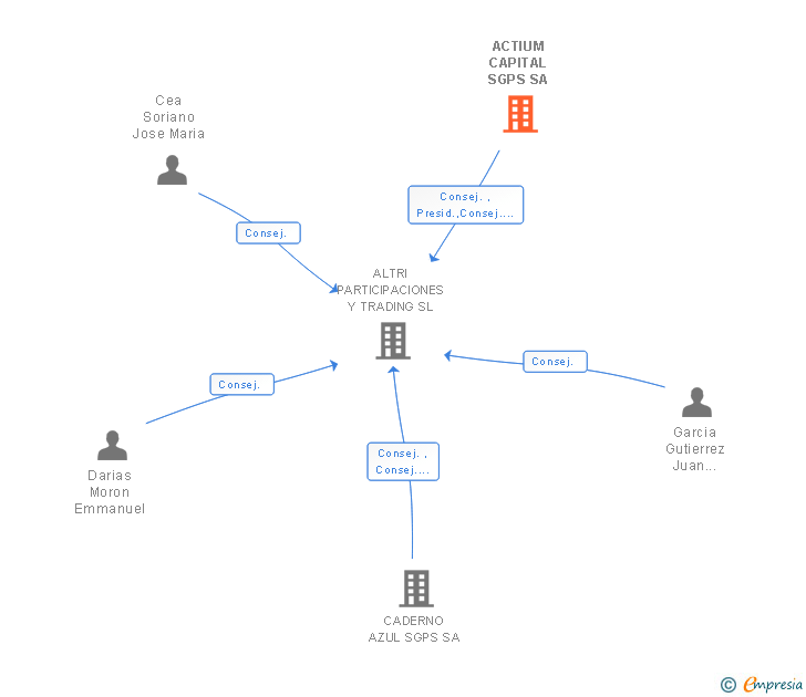 Vinculaciones societarias de ACTIUM CAPITAL SGPS SA