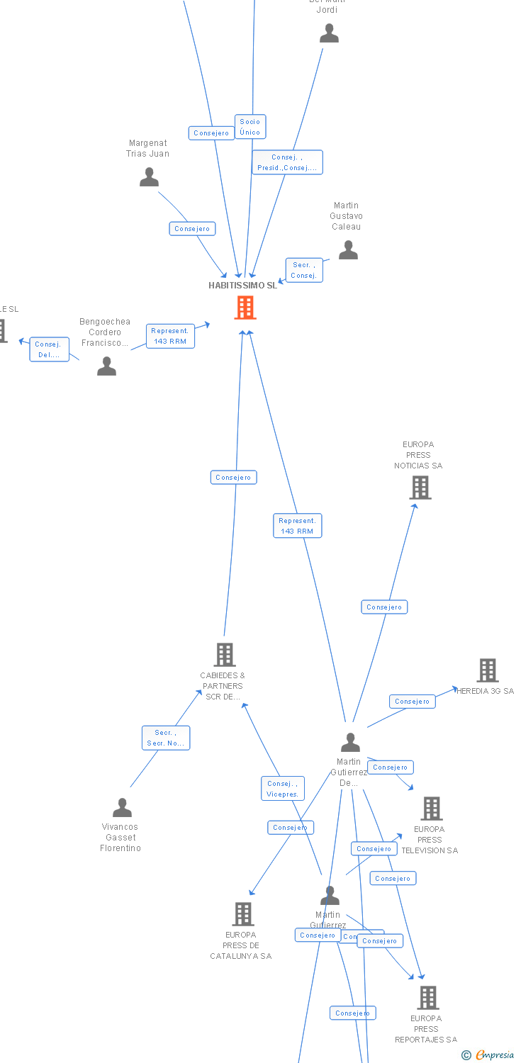 Vinculaciones societarias de HABITISSIMO SL