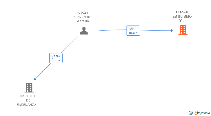 Vinculaciones societarias de COZAR ESTILISMO Y FORMACION ESPECIALIZADA SL