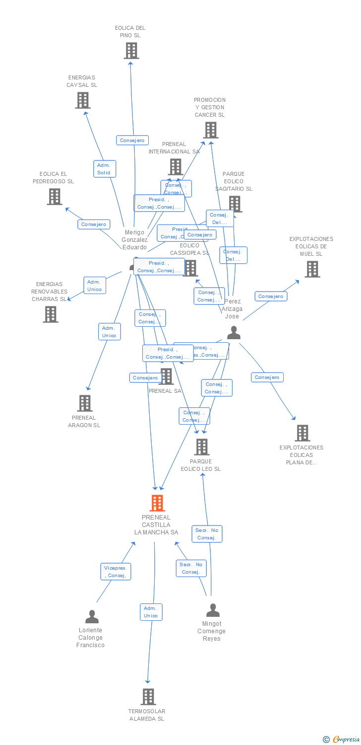 Vinculaciones societarias de PRENEAL CASTILLA LA MANCHA SA