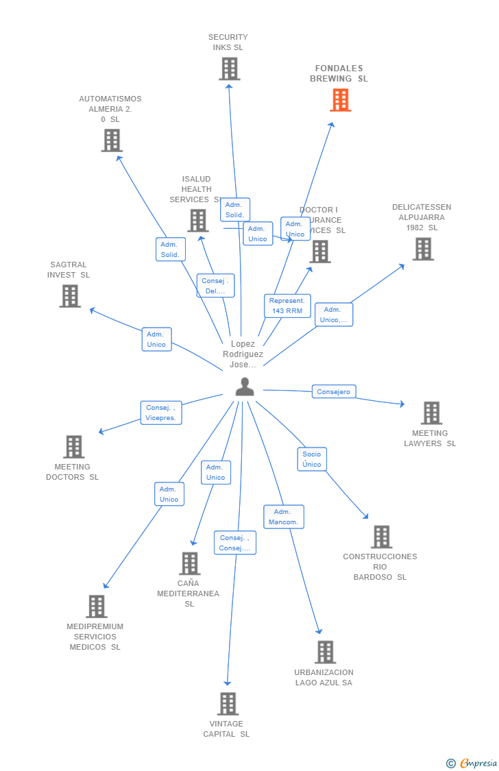 Vinculaciones societarias de FONDALES BREWING SL