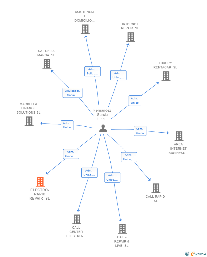 Vinculaciones societarias de ELECTRO-RAPID REPAIR SL