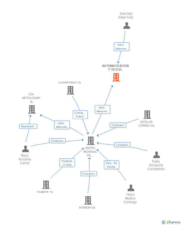 Vinculaciones societarias de AUTOMATIZACION Y TICS SL