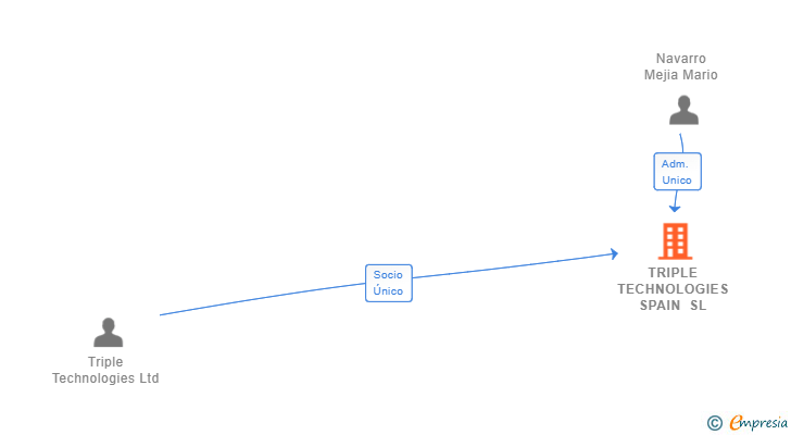 Vinculaciones societarias de TRIPLE TECHNOLOGIES SPAIN SL