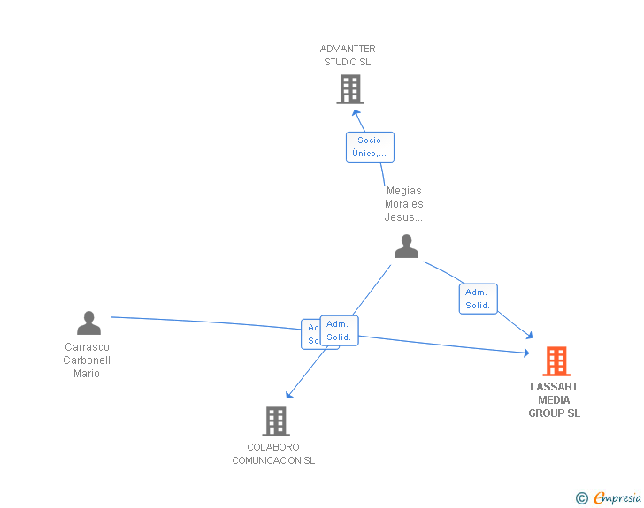 Vinculaciones societarias de LASSART MEDIA GROUP SL