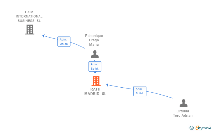 Vinculaciones societarias de RATH MADRID SL