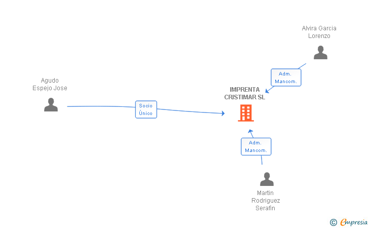 Vinculaciones societarias de IMPRENTA CRISTIMAR SL