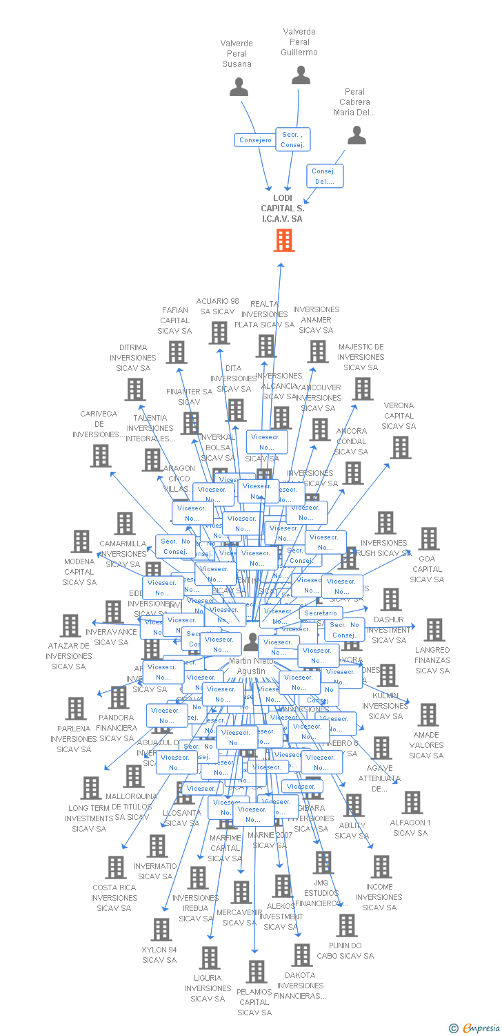 Vinculaciones societarias de LODI CAPITAL S.I.C.A.V. SA