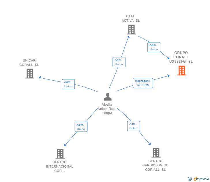 Vinculaciones societarias de GRUPO CORALL UX982FG SL