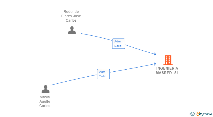 Vinculaciones societarias de INGENIERIA MASRED SL