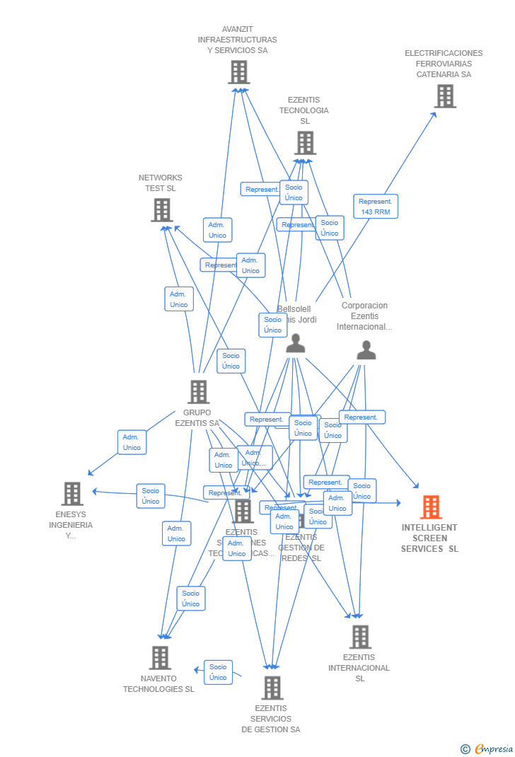 Vinculaciones societarias de INTELLIGENT SCREEN SERVICES SL