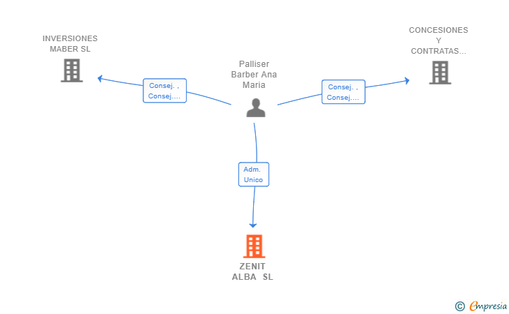 Vinculaciones societarias de ZENIT ALBA SL