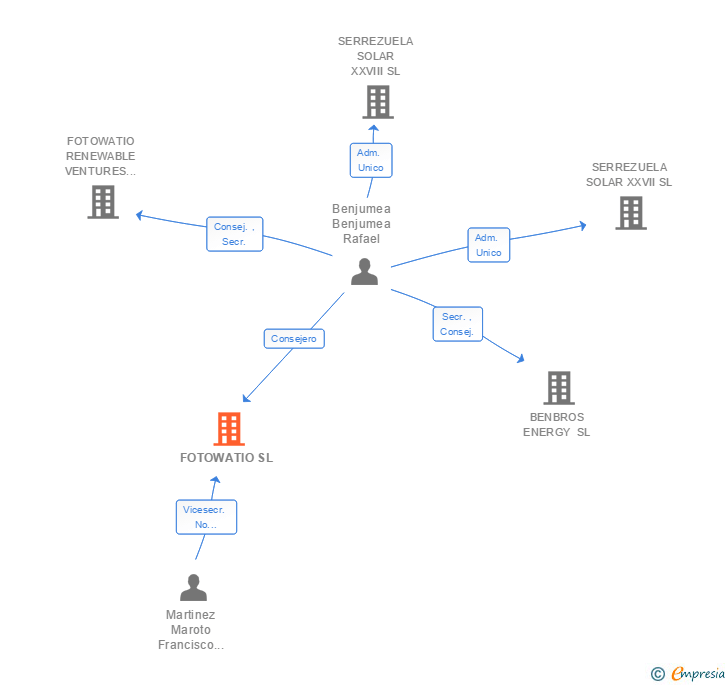 Vinculaciones societarias de FSL SOLAR SL