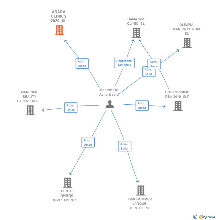 Vinculaciones societarias de ADARA CLINICS 2020 SL