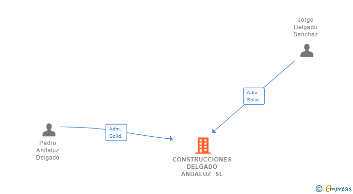 Vinculaciones societarias de CONSTRUCCIONES DELGADO ANDALUZ SL