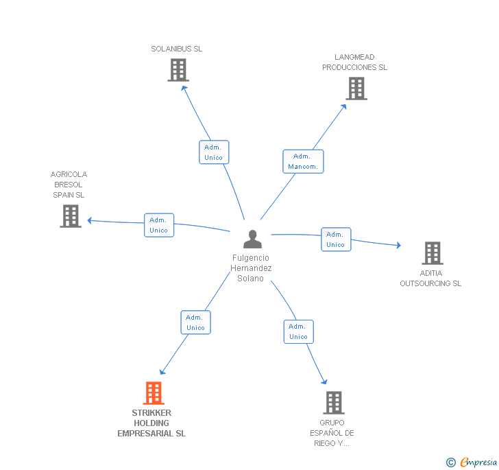 Vinculaciones societarias de STRIKKER HOLDING EMPRESARIAL SL