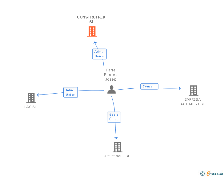 Vinculaciones societarias de CONSTRUTREX SL