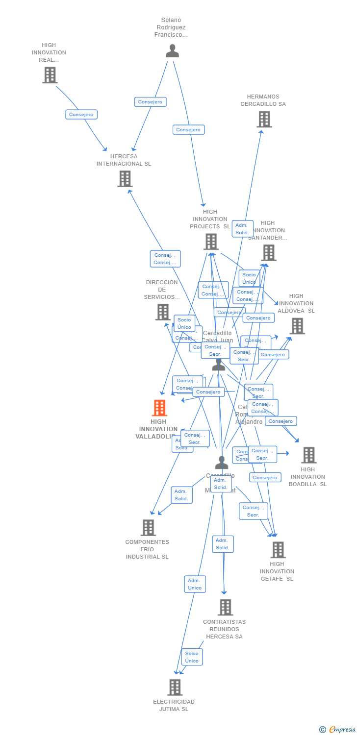 Vinculaciones societarias de HIGH INNOVATION VALLADOLID SL