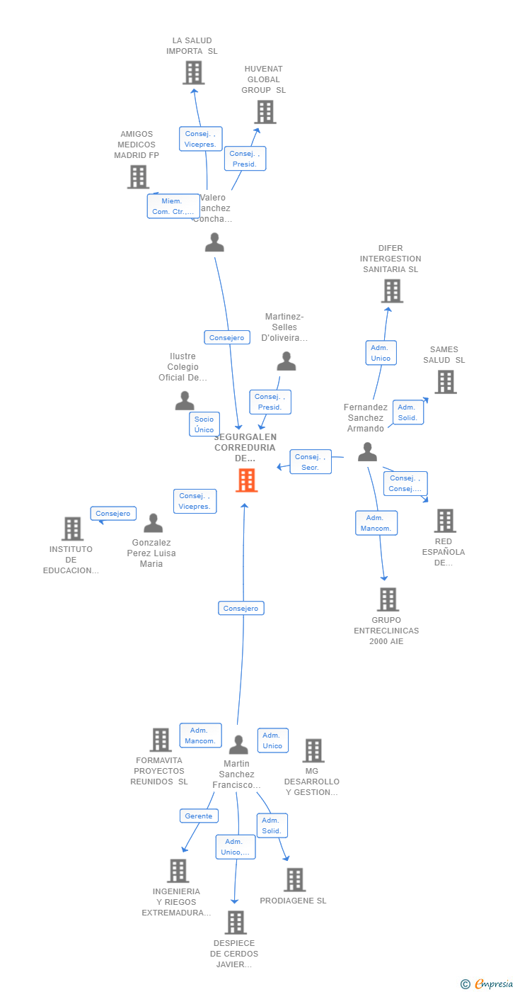 Vinculaciones societarias de SEGURGALEN CORREDURIA DE SEGUROS DEL COLEGIO DE MEDICOS DE MADRID SL