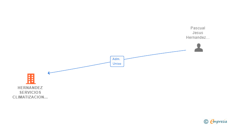 Vinculaciones societarias de HERNANDEZ SERVICIOS CLIMATIZACION SL