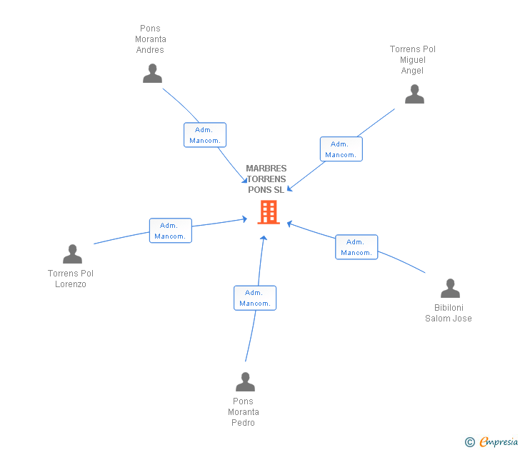 Vinculaciones societarias de MARBRES TORRENS PONS SL