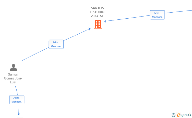 Vinculaciones societarias de SANTOS ESTUDIO 2023 SL