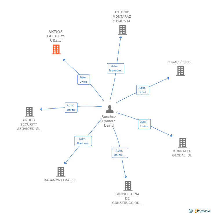 Vinculaciones societarias de AKTIOS FACTORY CDZ SERVICES SL