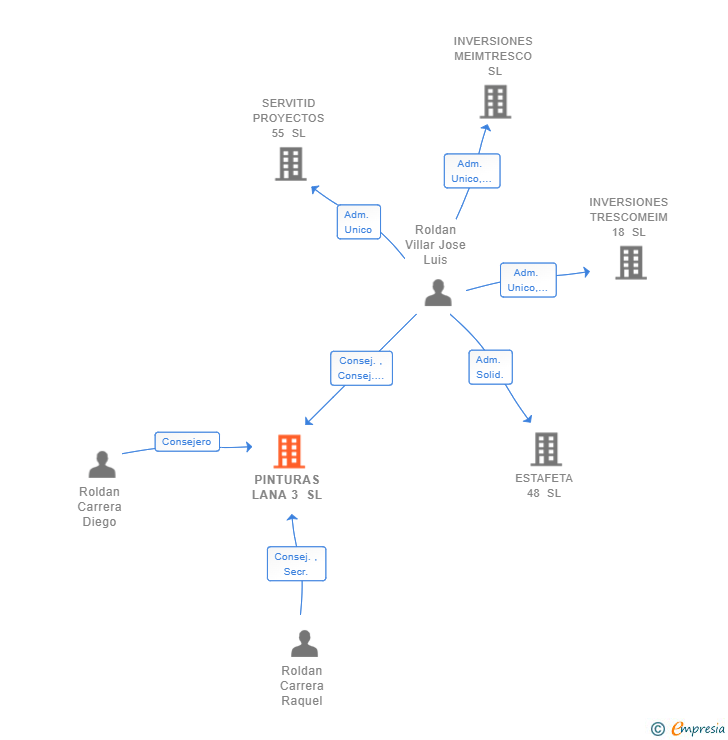 Vinculaciones societarias de PINTURAS LANA 3 SL