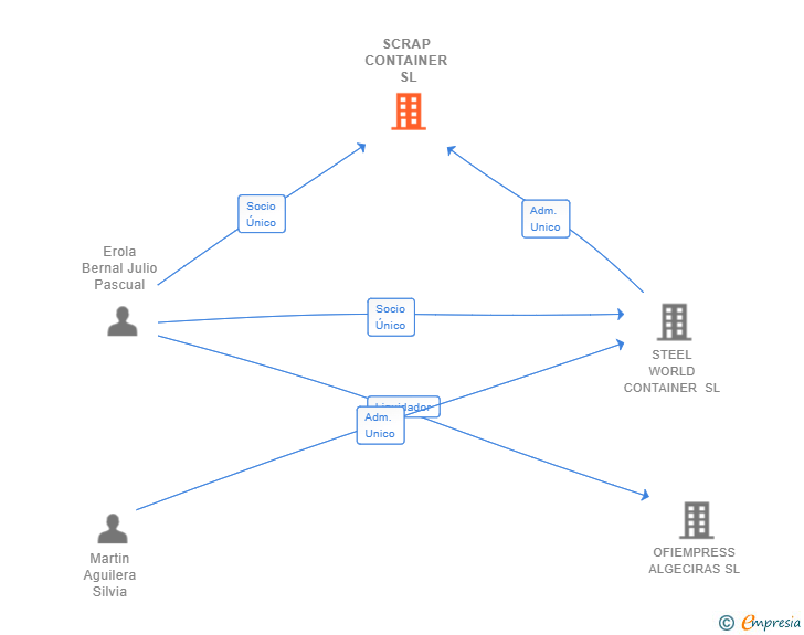 Vinculaciones societarias de SCRAP CONTAINER SL
