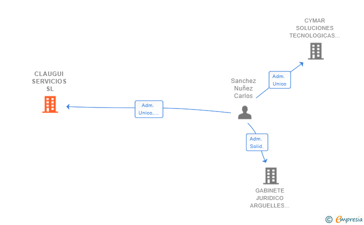 Vinculaciones societarias de CLAUGUI SERVICIOS SL